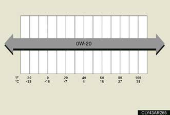 Температурна графика на препоръчаното масло