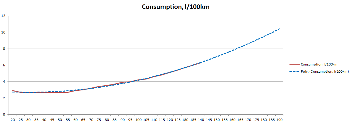 Червено - данни от Vehicle Energy Use Simulator<br />Синьо - trendline, polynomial 2 order, 10 points forecast