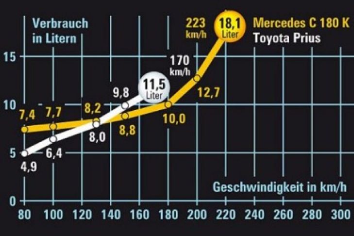 Was-kostet-Vollgas-prius-consum.jpg