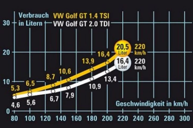Was-kostet-Vollgas-golf-consum.jpg