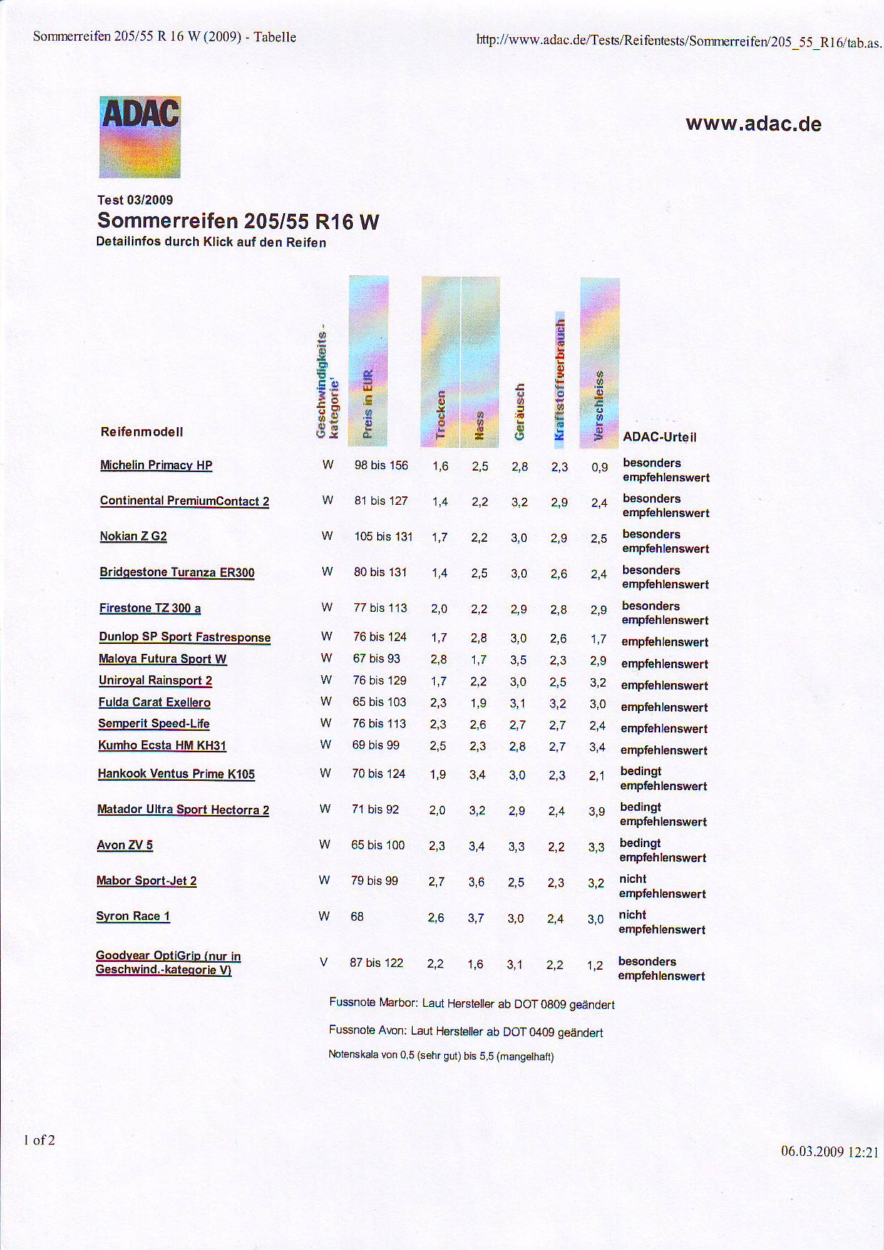 Sommerreifen 205/55 R 16 W