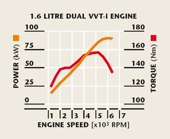 1.6 Dual VVTi